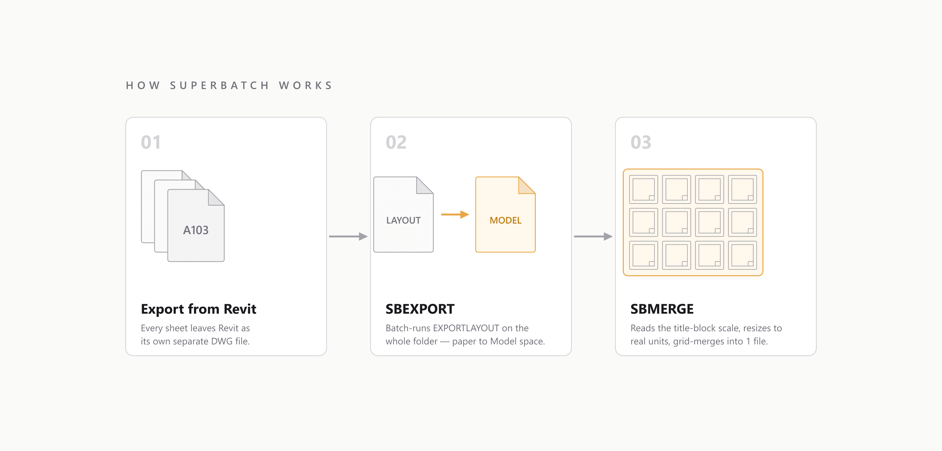 ขั้นตอนการทำงานของ SuperBatch — Export จาก Revit, SBEXPORT, SBMERGE